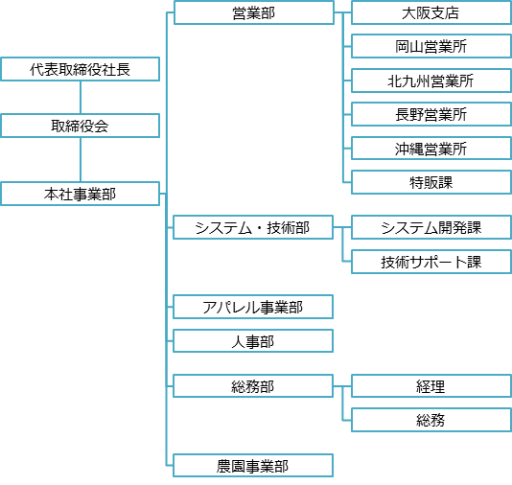 会社組織図